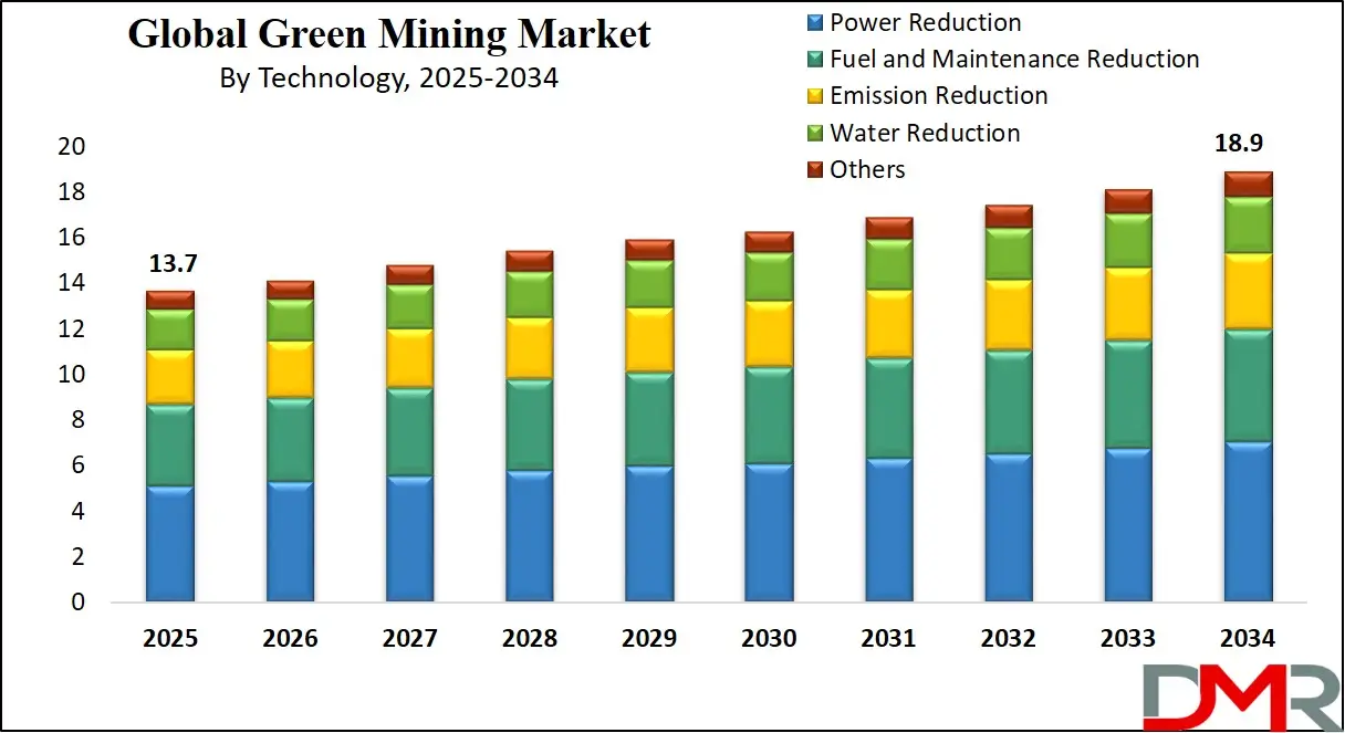Green Mining Market Growth Analysis