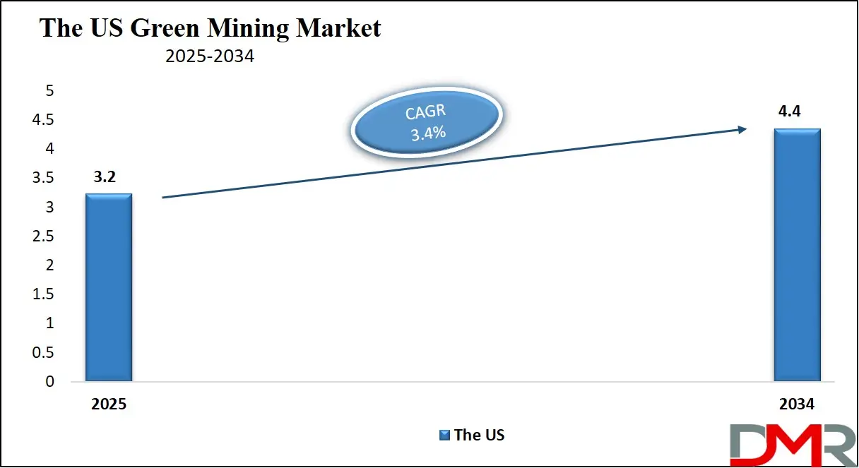 Green Mining Market Us Growth Analysis
