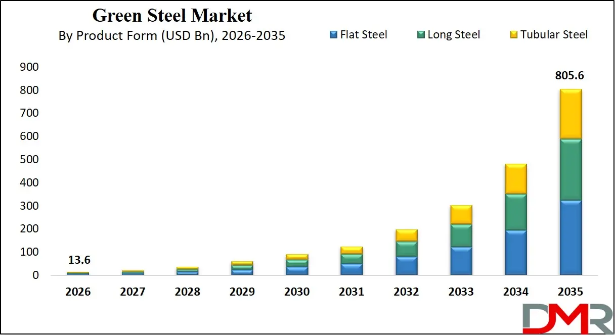 Green Steel Market By Product Form