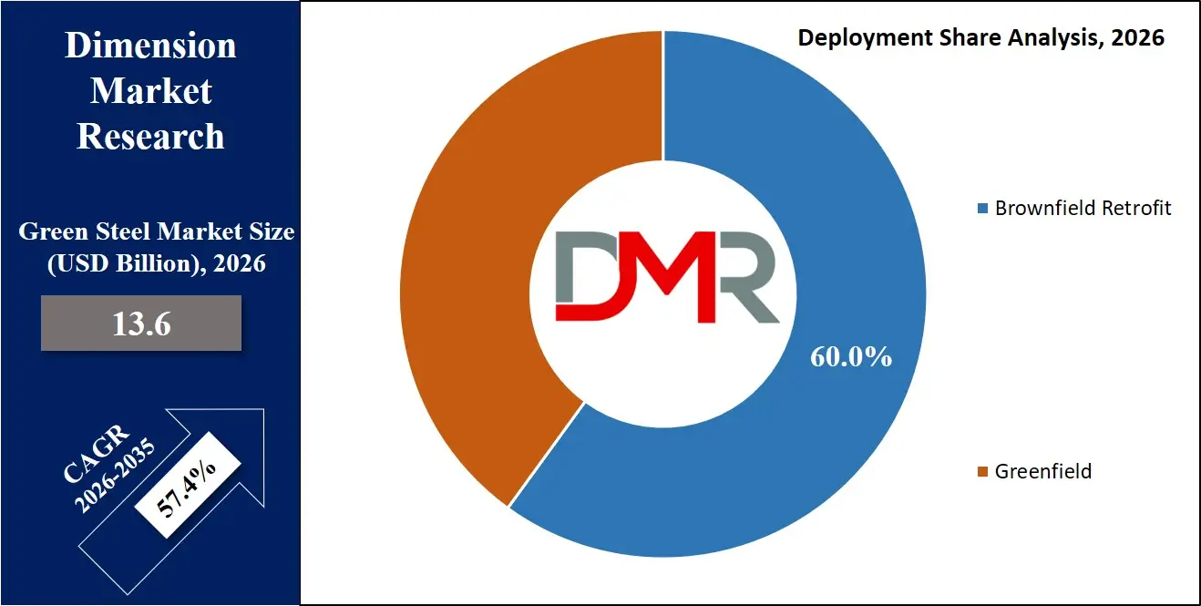 Green Steel Market Deployment Share Analysis