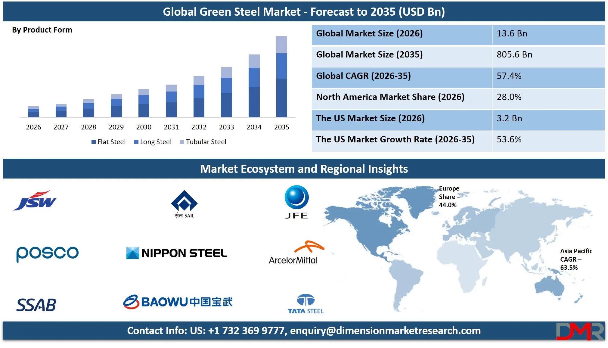 Green Steel Market Forecast to 2035