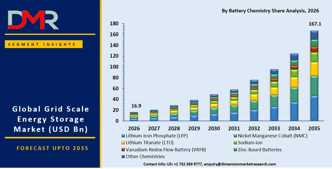 Grid Scale Energy Storage Market By Bettery Chemistry Share Analysis