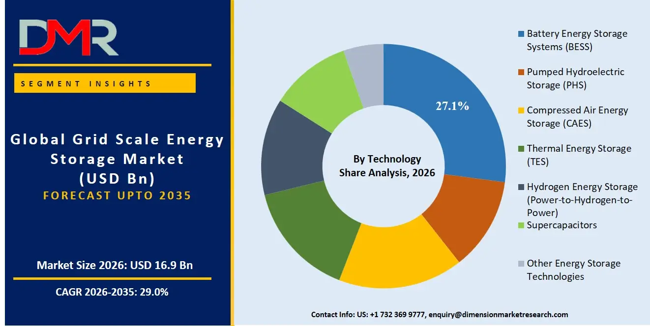 Grid Scale Energy Storage Market By Technology Share Analysis