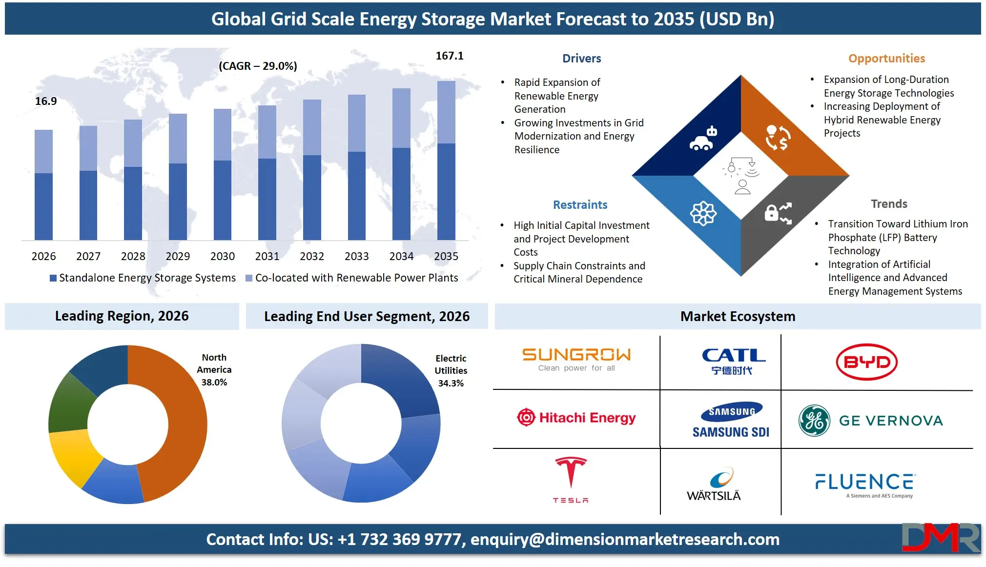 Grid Scale Energy Storage Market Forecast to 2035