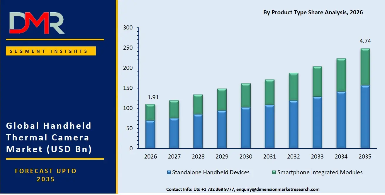 Handheld Thermal Camera Market By Product Type Share Analysis