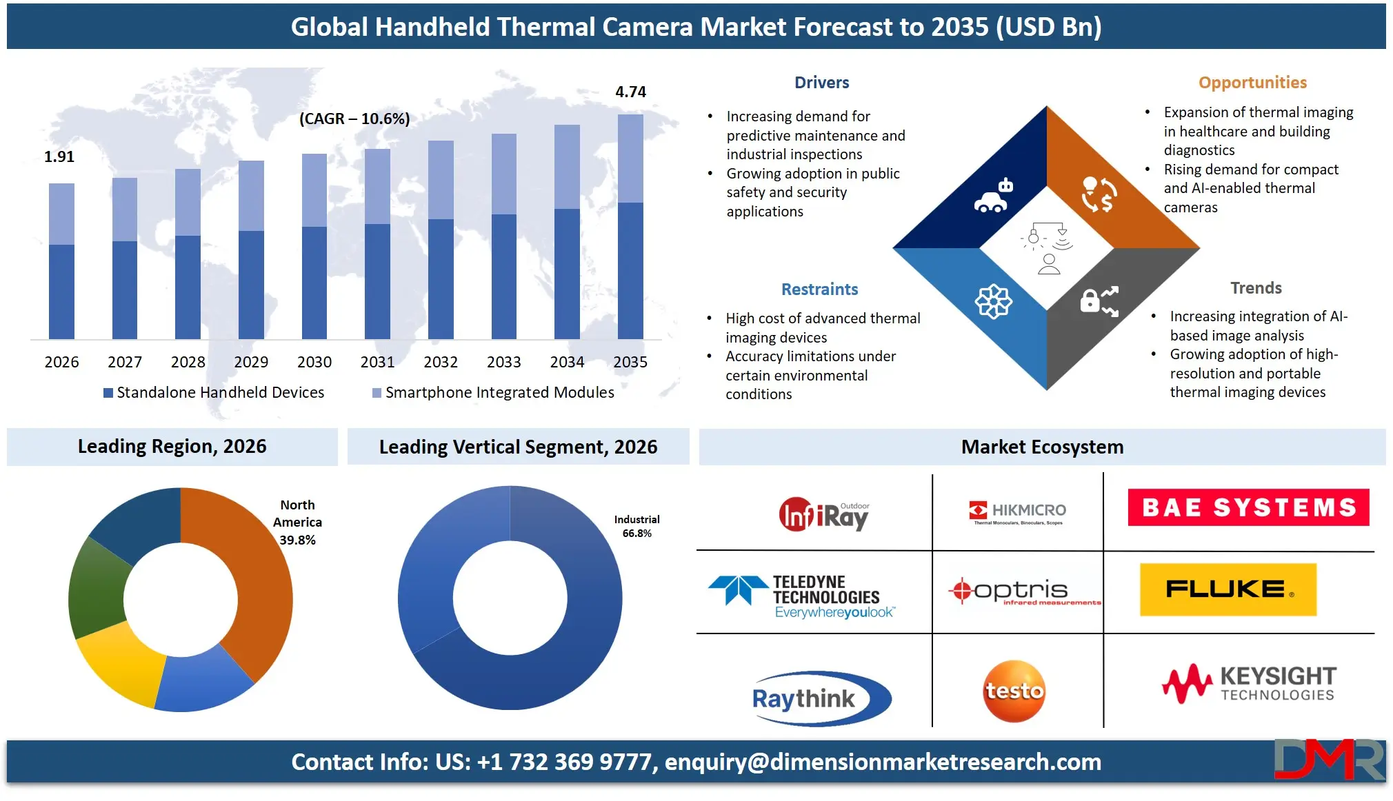 Handheld Thermal Camera Market Forecast to 2035