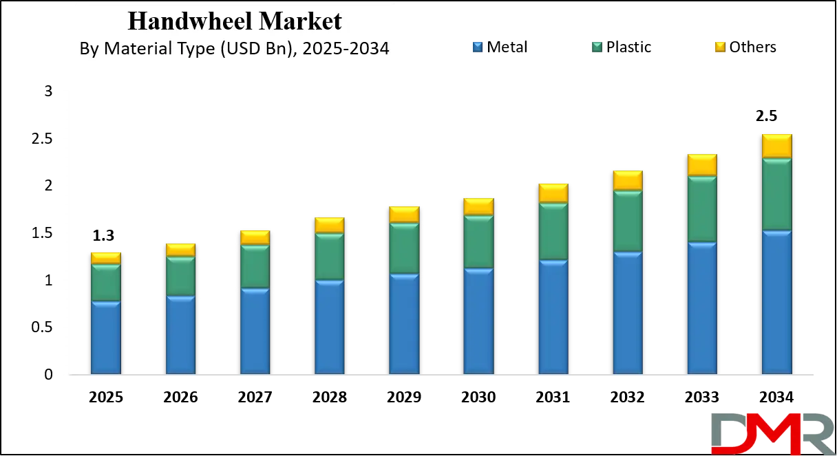 Handwheel Market Growth Analysis