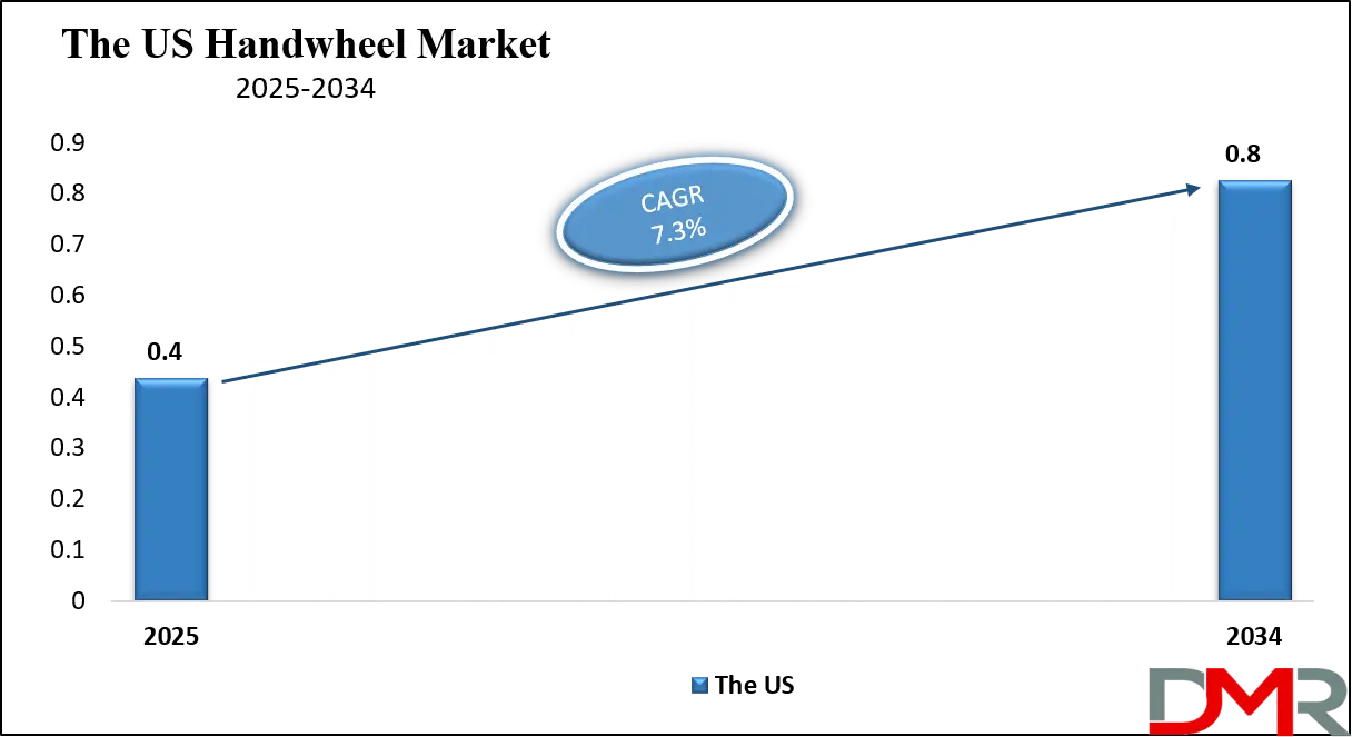 Handwheel Market US Growth Analysis