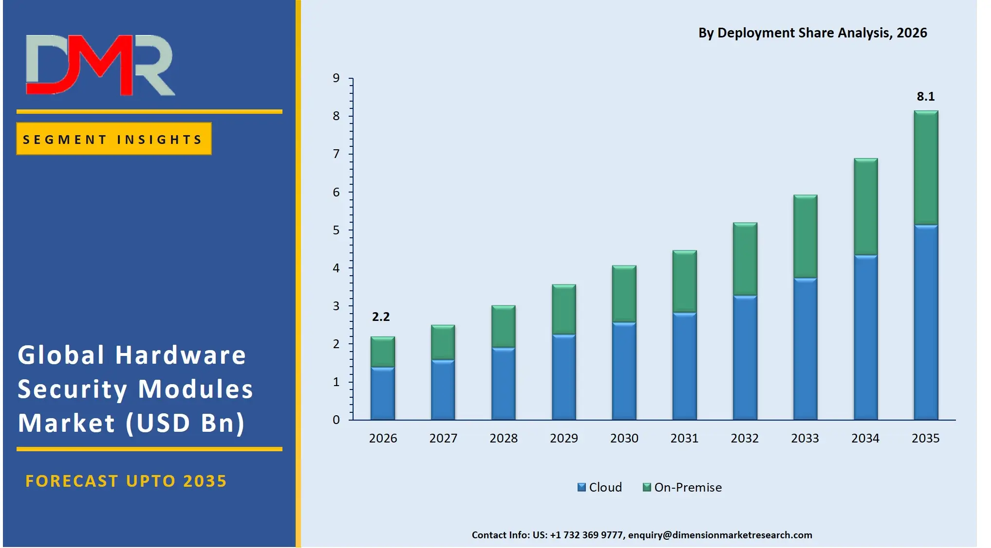 Hardware Security Modules Market By Deployment Share Analysis