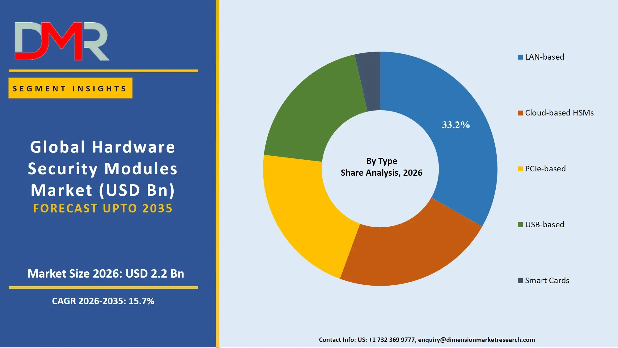 Hardware Security Modules Market By Type Share Analysis