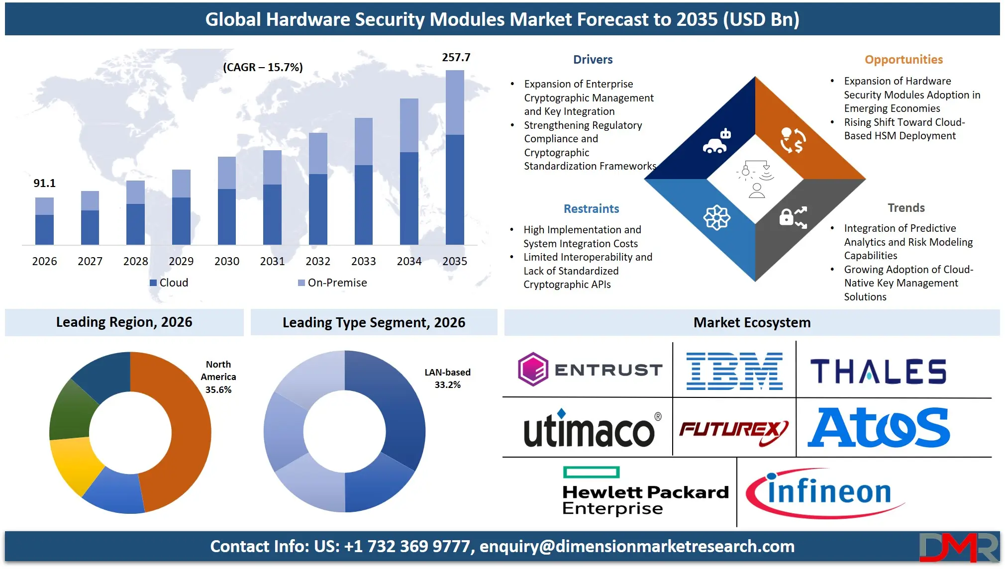 Hardware Security Modules Market Forecast to 2035