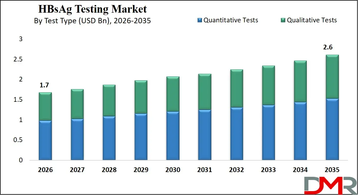 HBsAg Testing Market By Test Type