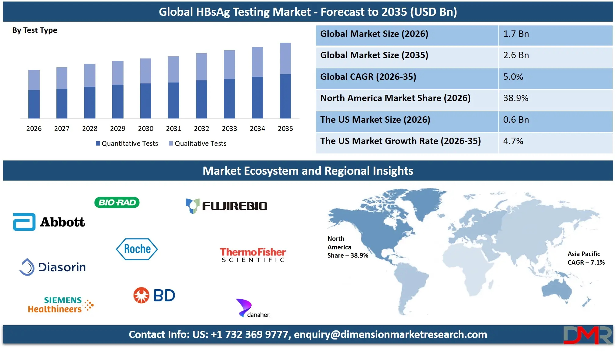 HBsAg Testing Market Forecast to 2035