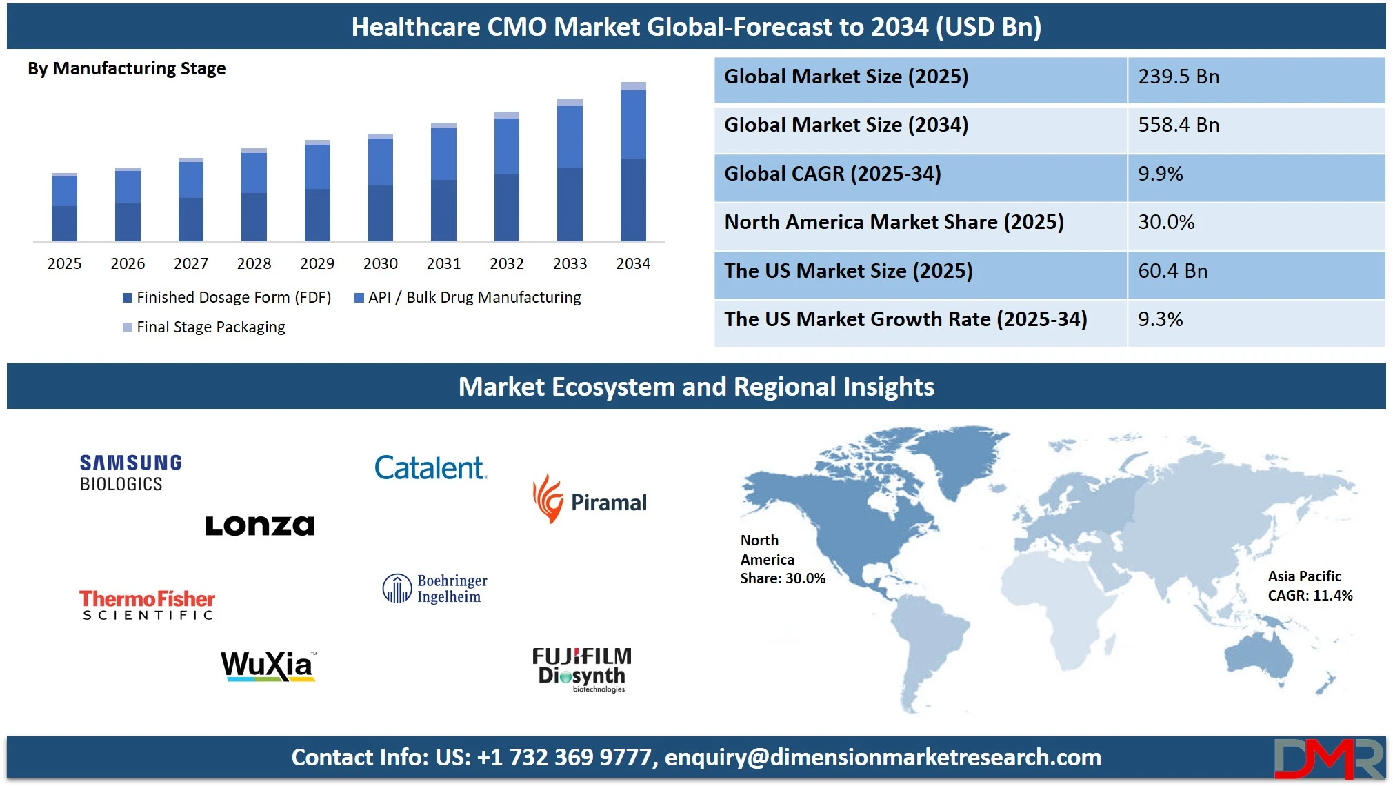 Healthcare CMO Market Analysis