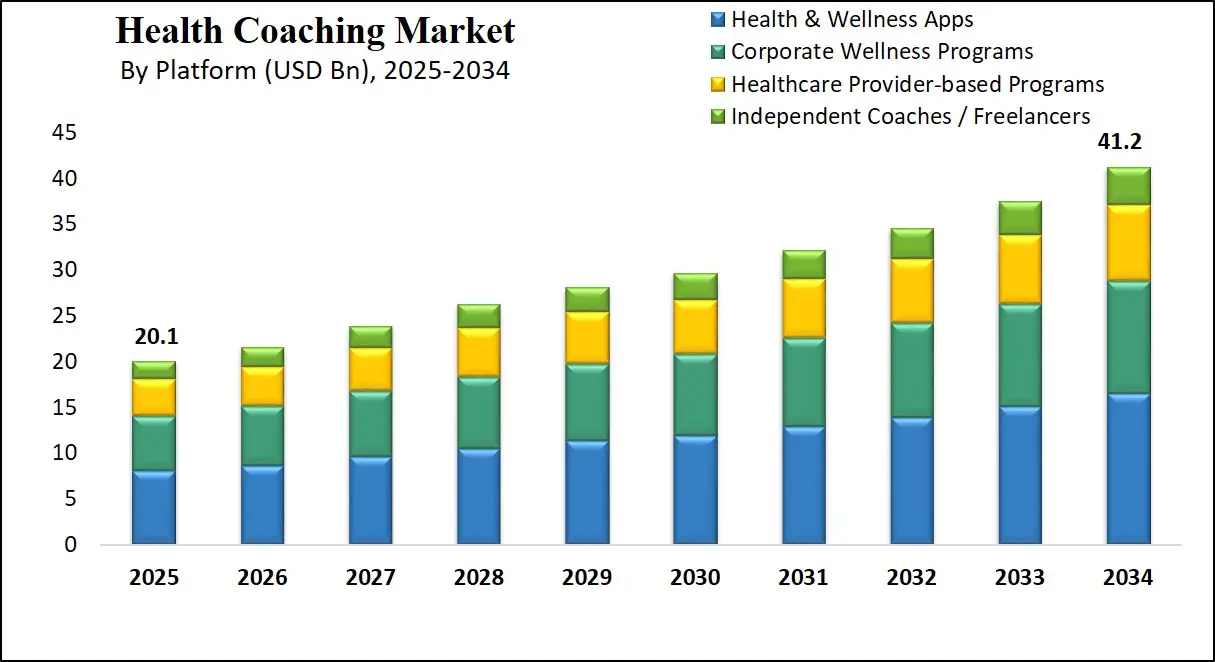 Global Health Coaching Market Growth Analysis