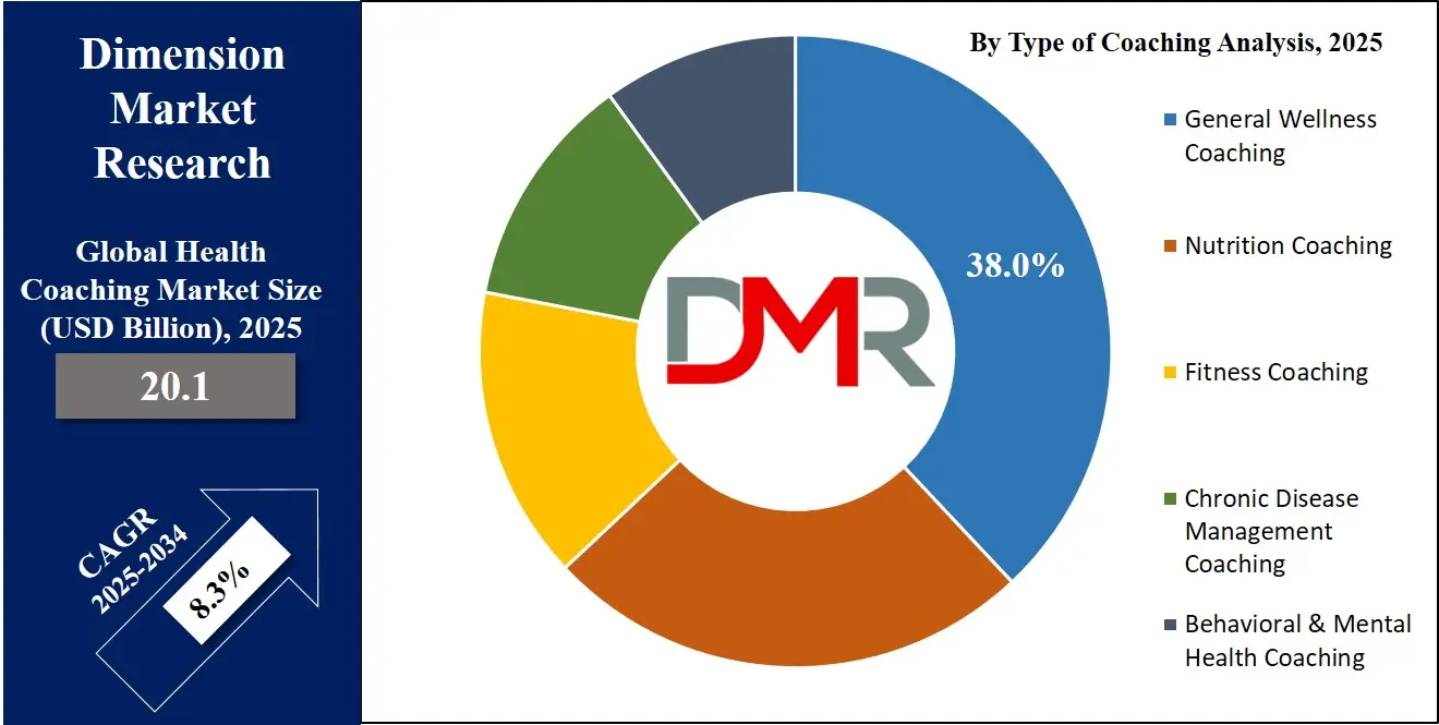 Global Health Coaching Market type of coaching  Analysis