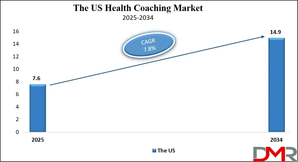 The US Health Coaching Market Growth Analysis