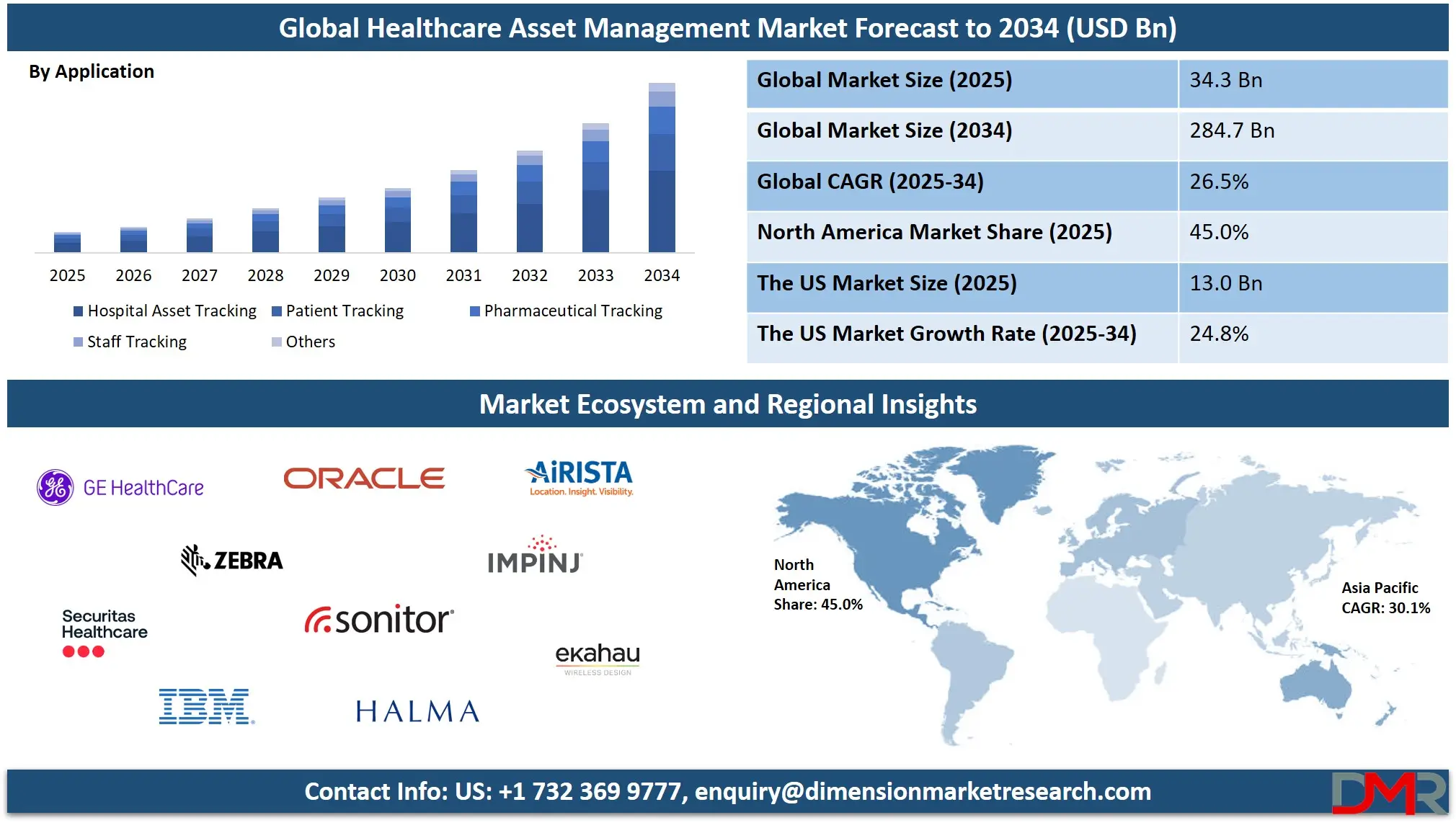 Healthcare Asset Management Market Analysis