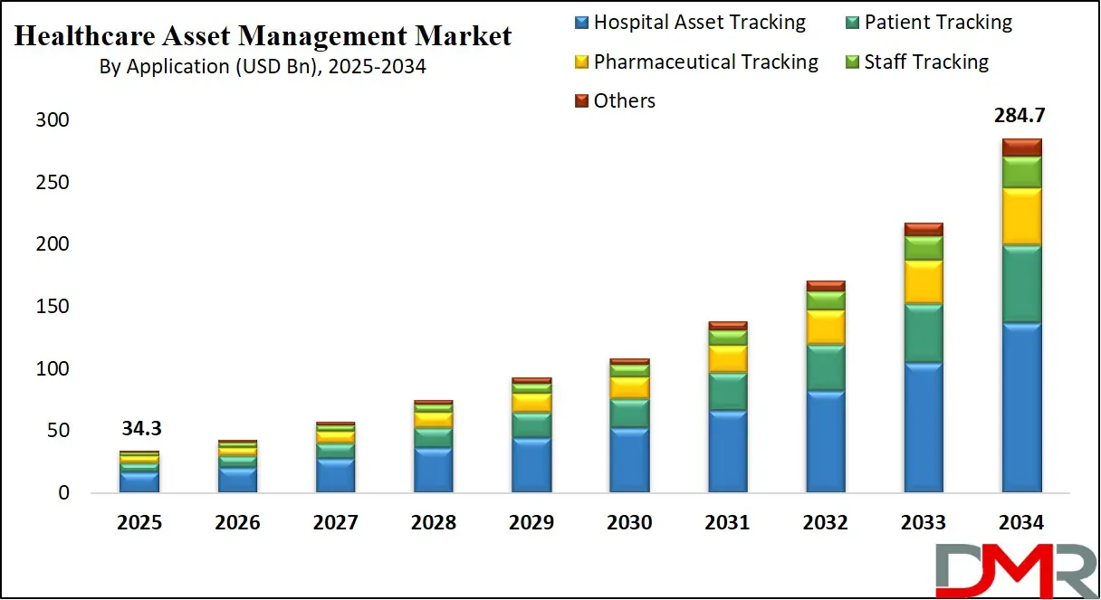Healthcare Asset Management Market Growth Analysis