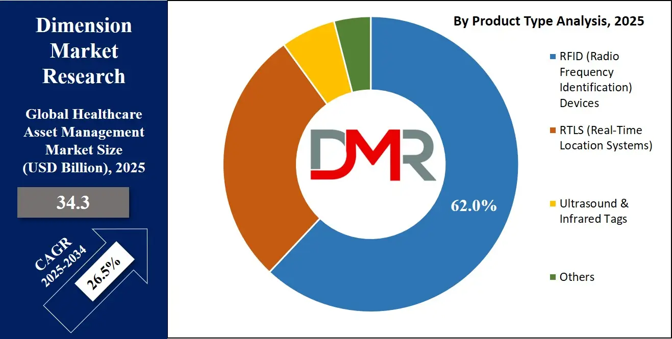 Healthcare Asset Management Market Product Type Analysis