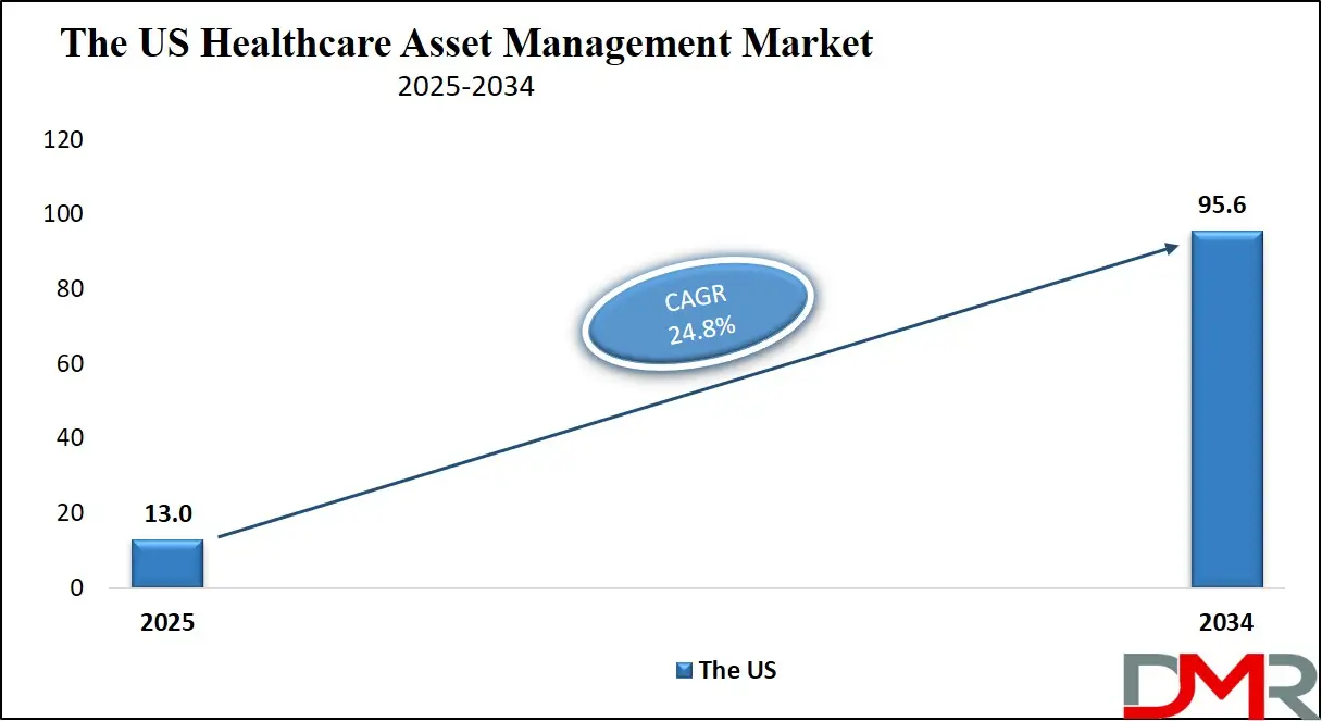 Healthcare Asset Management Market Us Growth Analysis