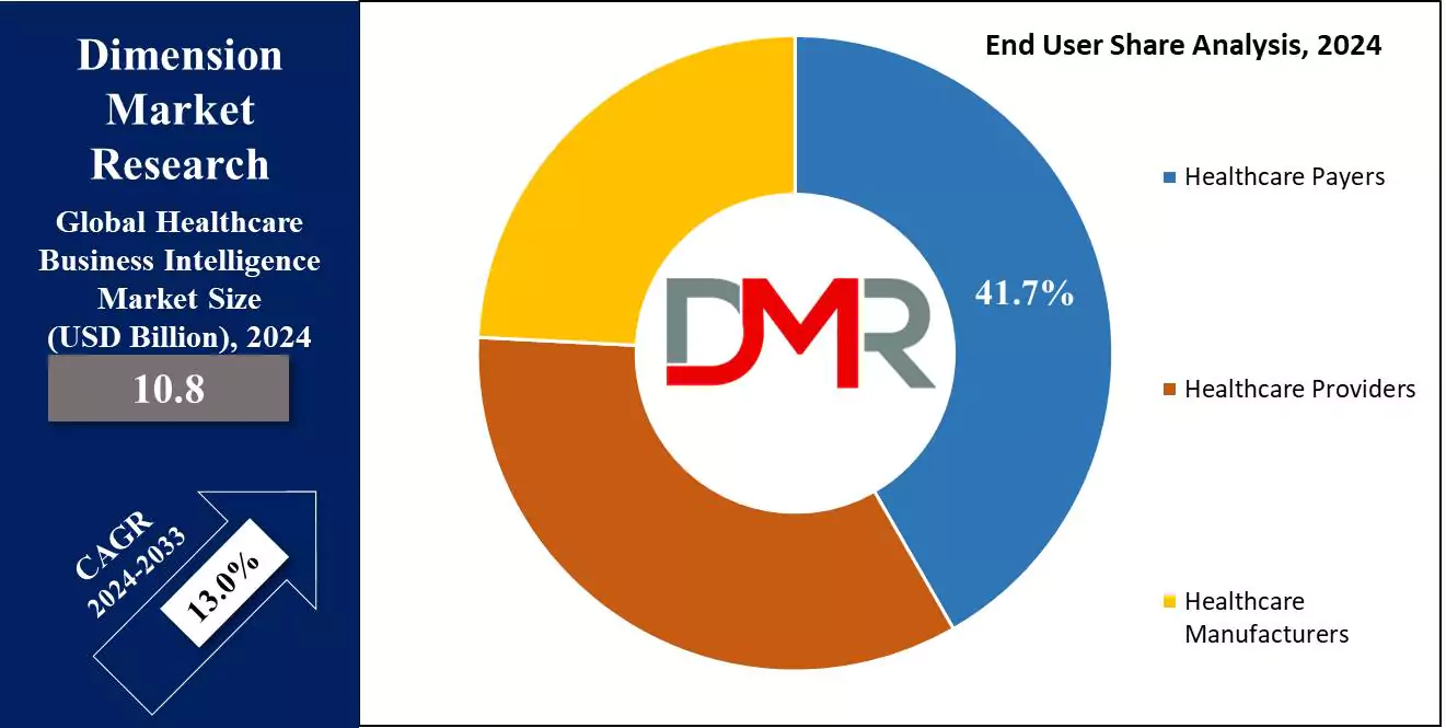 Healthcare Business Intelligence Market End User Analysis