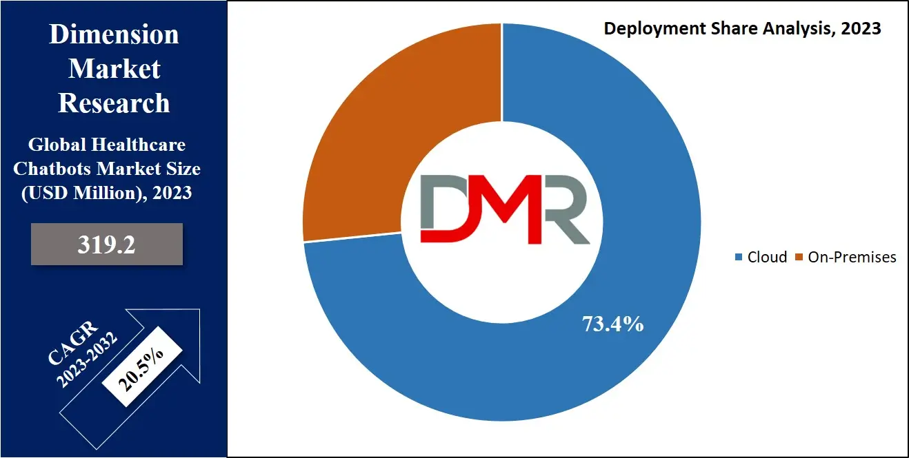 Healthcare Chatbot Market Deployment Analysis