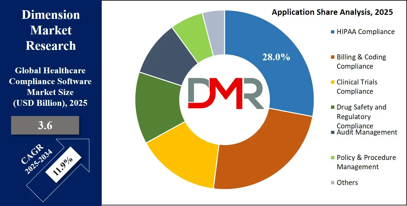 Healthcare Compliance Software Market Application Analysis