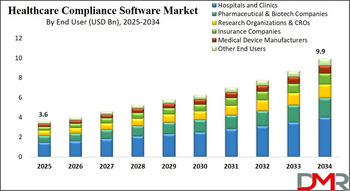 Healthcare Compliance Software Market Growth Analysis