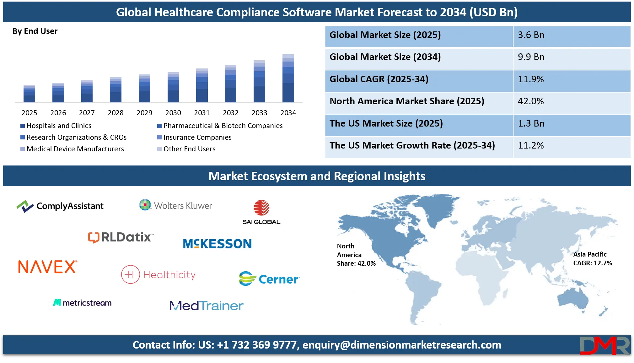 Healthcare Compliance Software Market Analysis