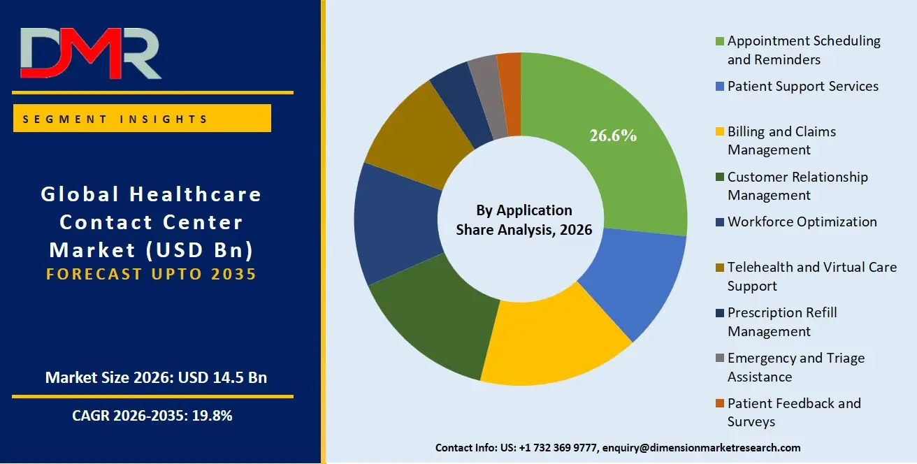 Healthcare Contact Center Market By Application Share Analysis
