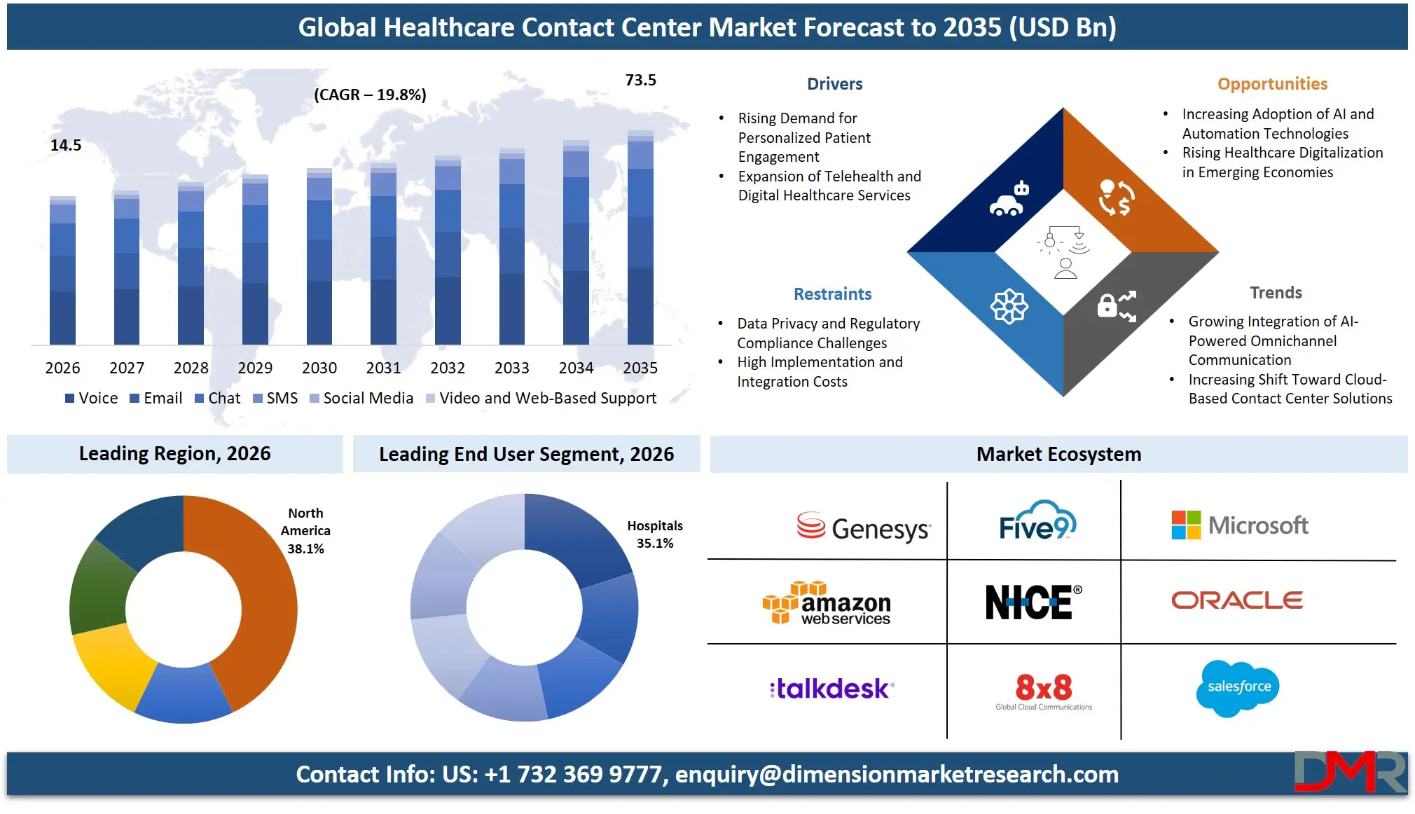 Healthcare Contact Center Market Forecast to 2035