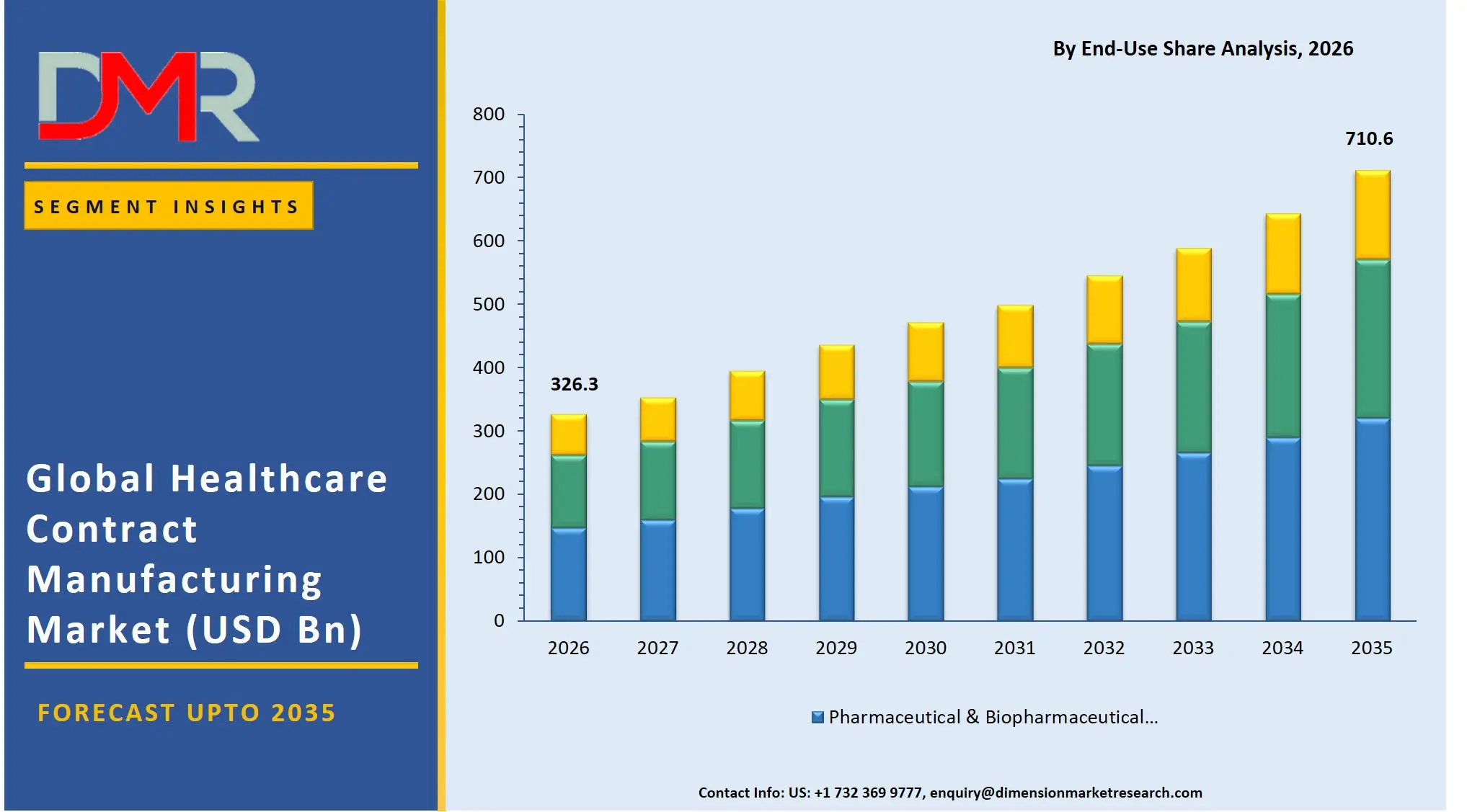 Healthcare Contract Manufacturing Market By End Use Share Analysis