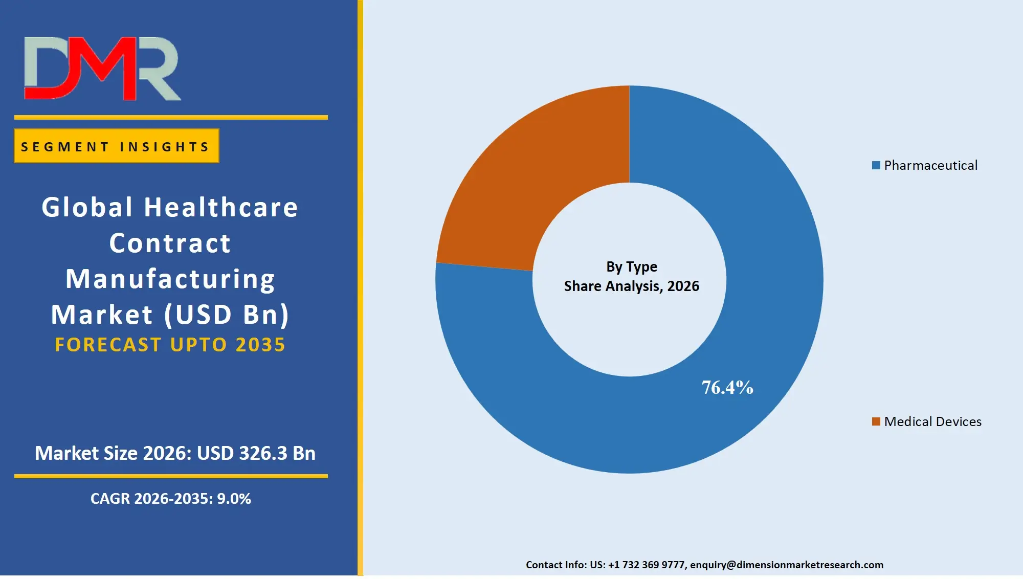 Healthcare Contract Manufacturing Market By Type Share Analysis