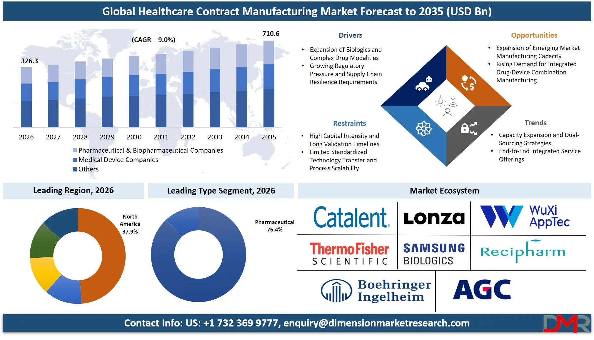 Healthcare Contract Manufacturing Market Forecast to 2035