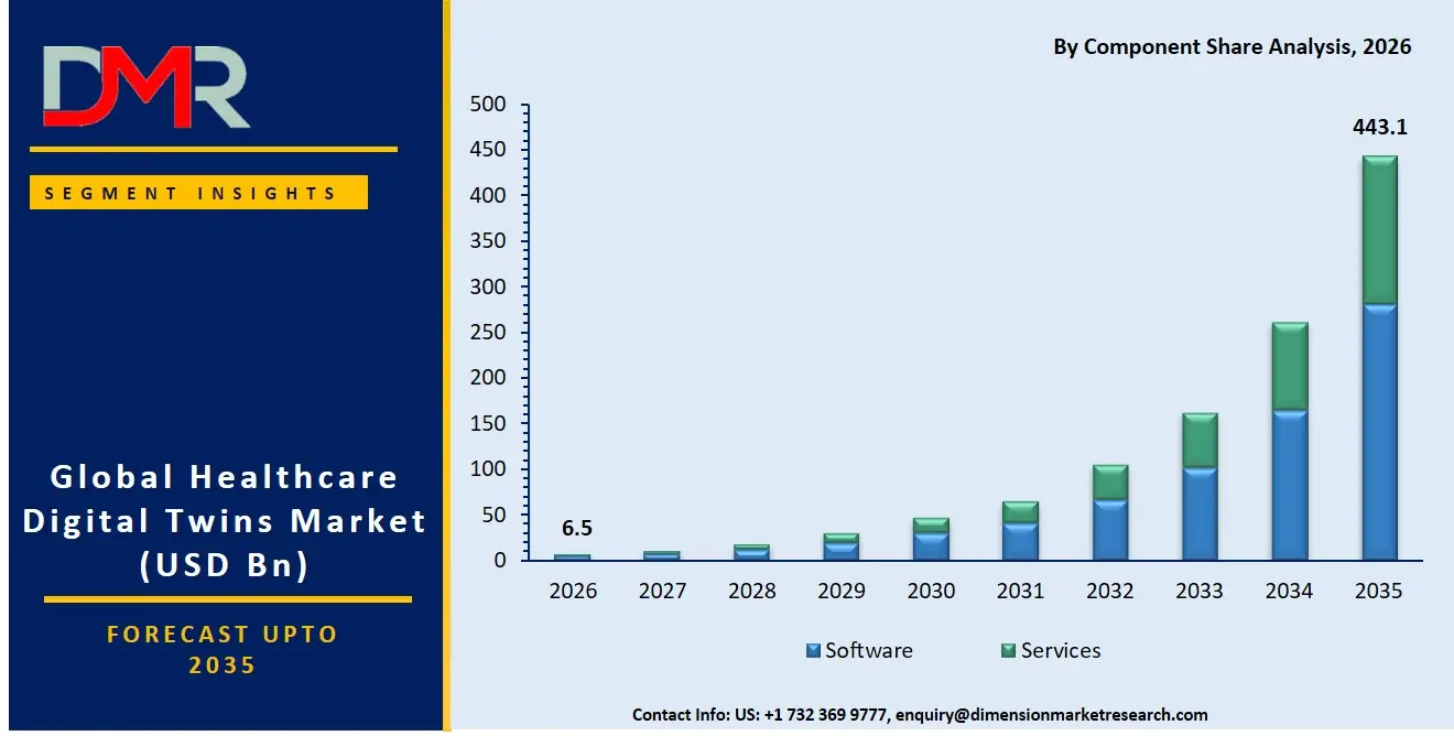Healthcare Digital Twins Market By Component Share Analysis
