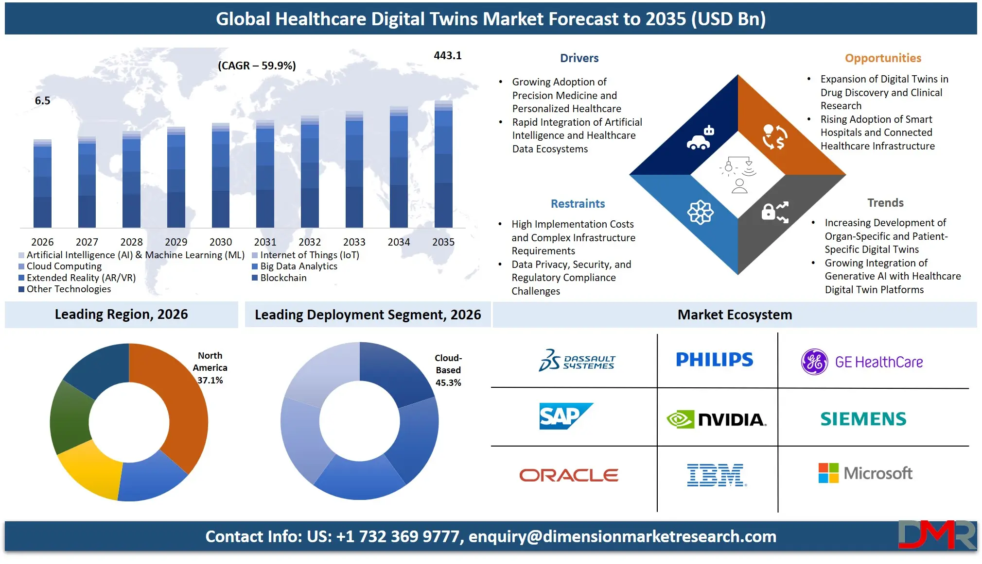 Healthcare Digital Twins Market Forecast to 2035