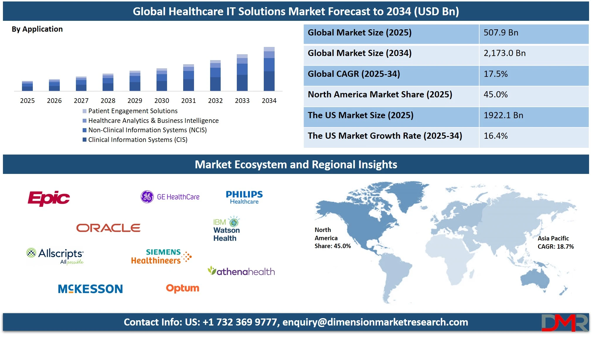 Healthcare IT Solutions Market Overview
