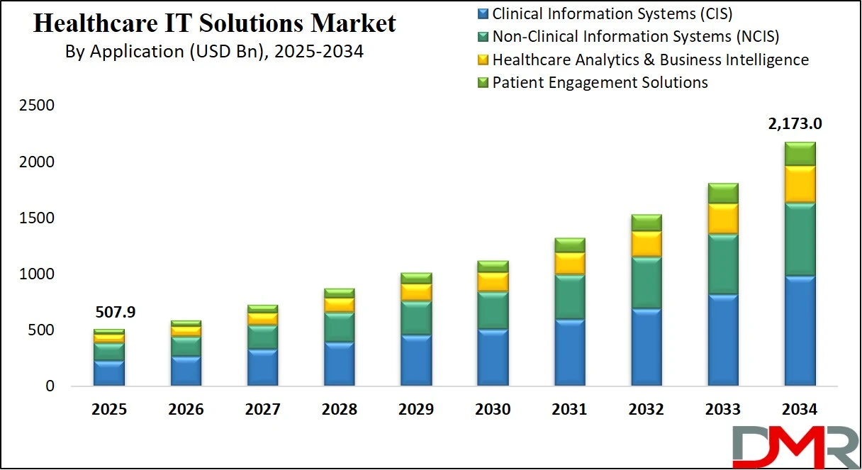 Healthcare IT Solutions Market Size Analysis
