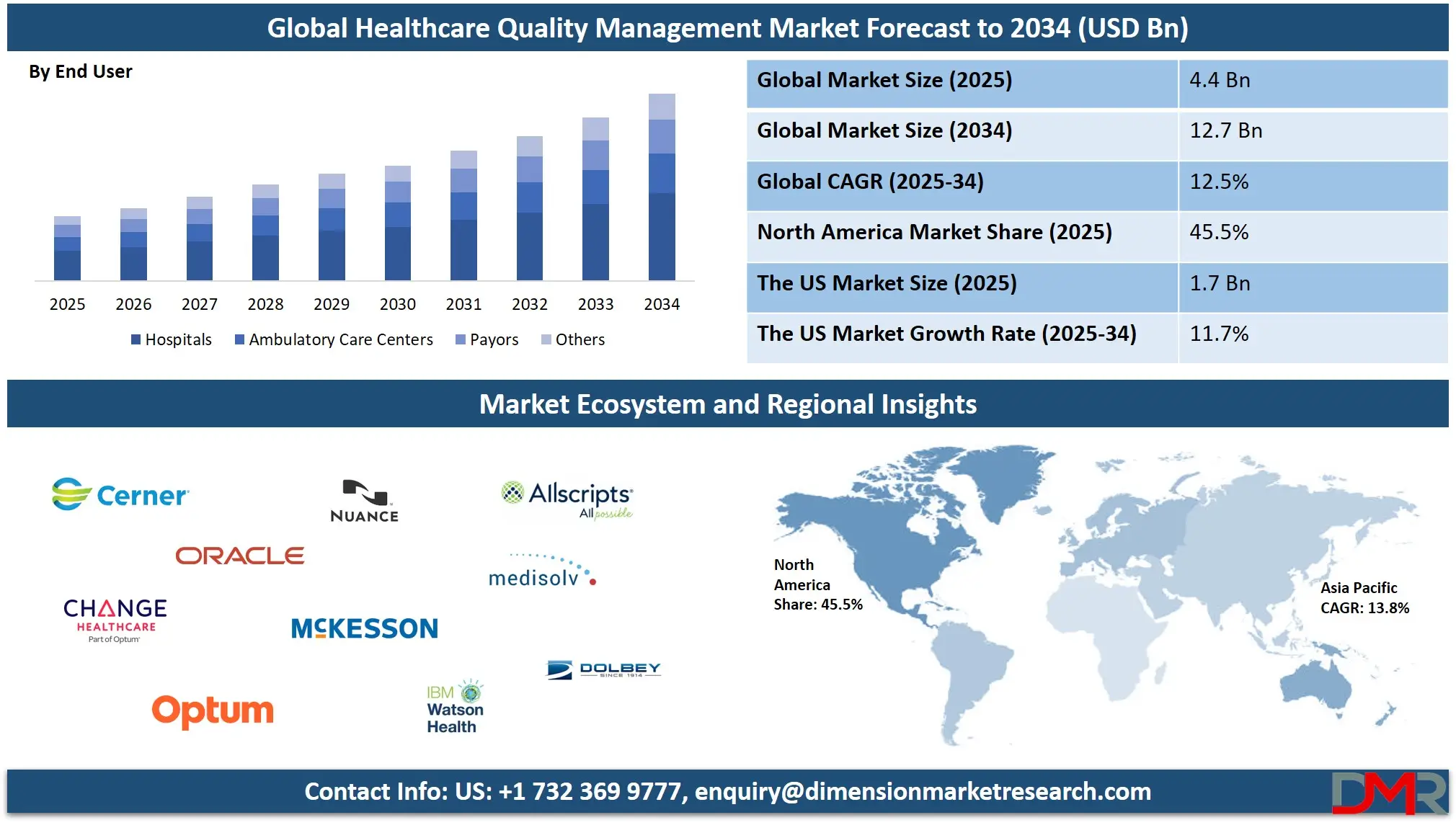 Healthcare Quality Management Market Analysis