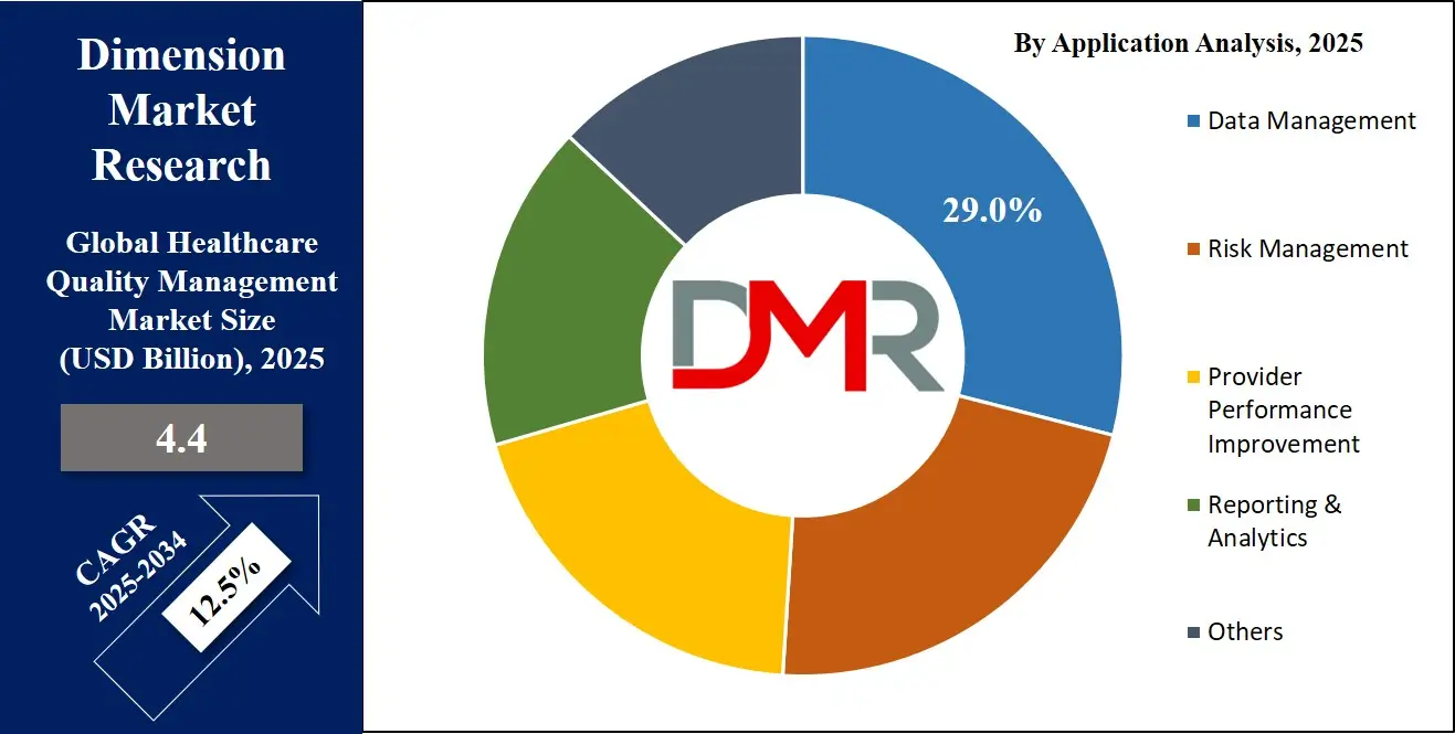 Healthcare Quality Management Market Application Analysis