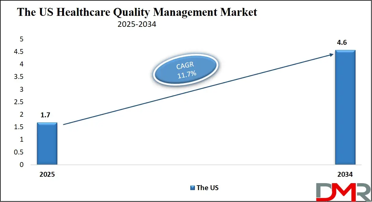 Healthcare Asset Management Market US growth Analysis