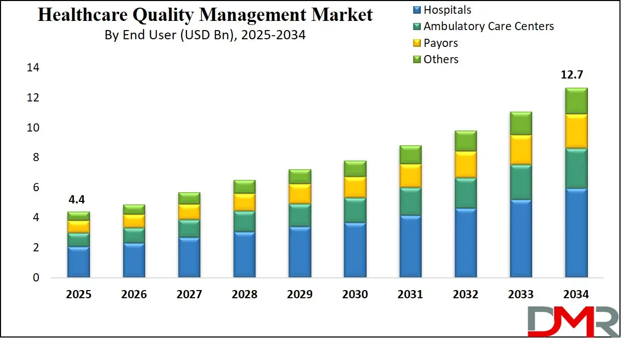 Healthcare Quality Management Market Growth Analysis