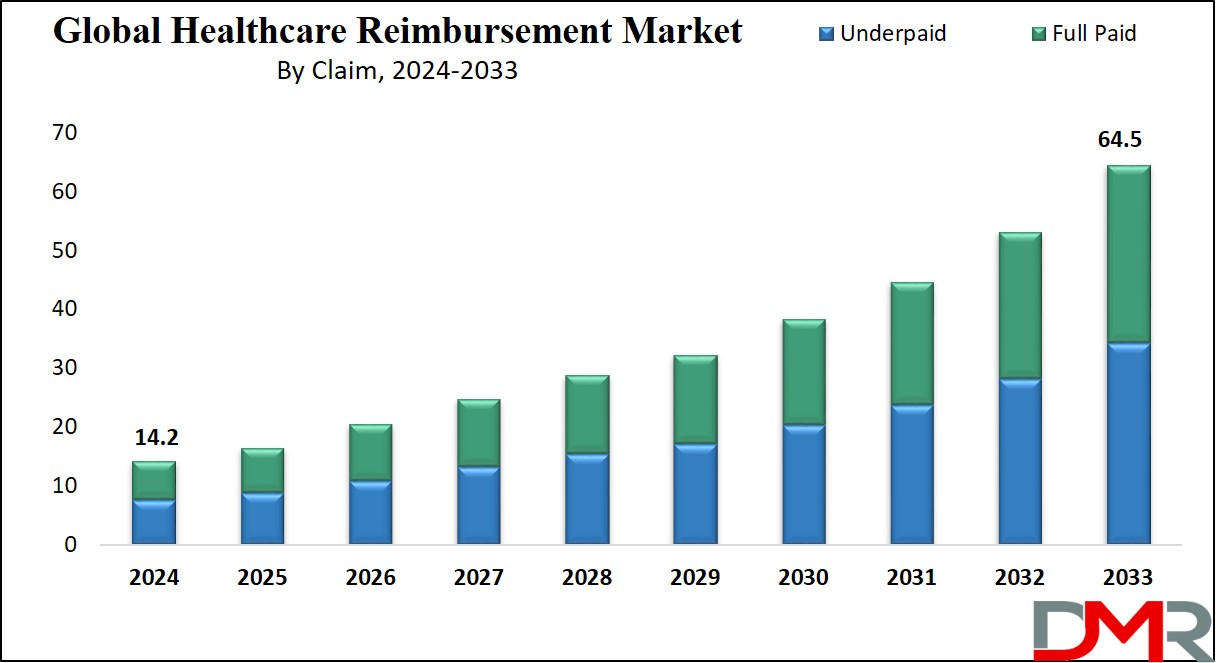 Global Healthcare Reimbursment Market Growth Analysis