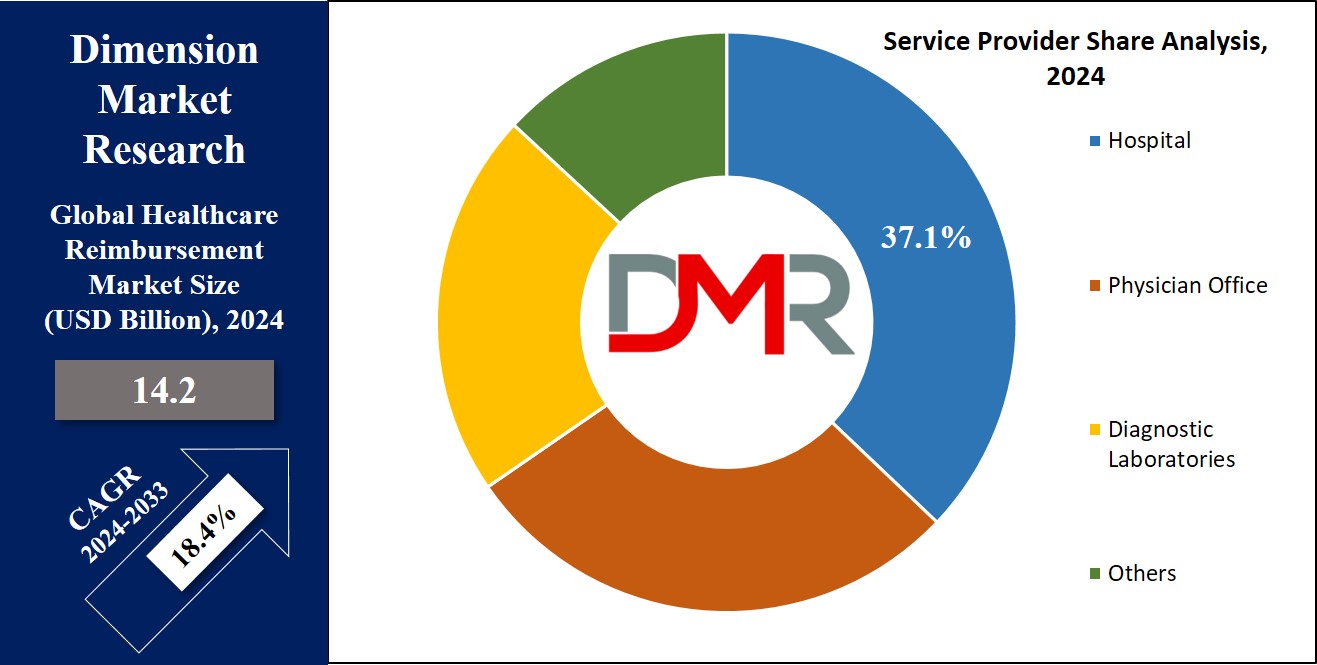 Global Healthcare Reimbursment Market service provider share Analysis