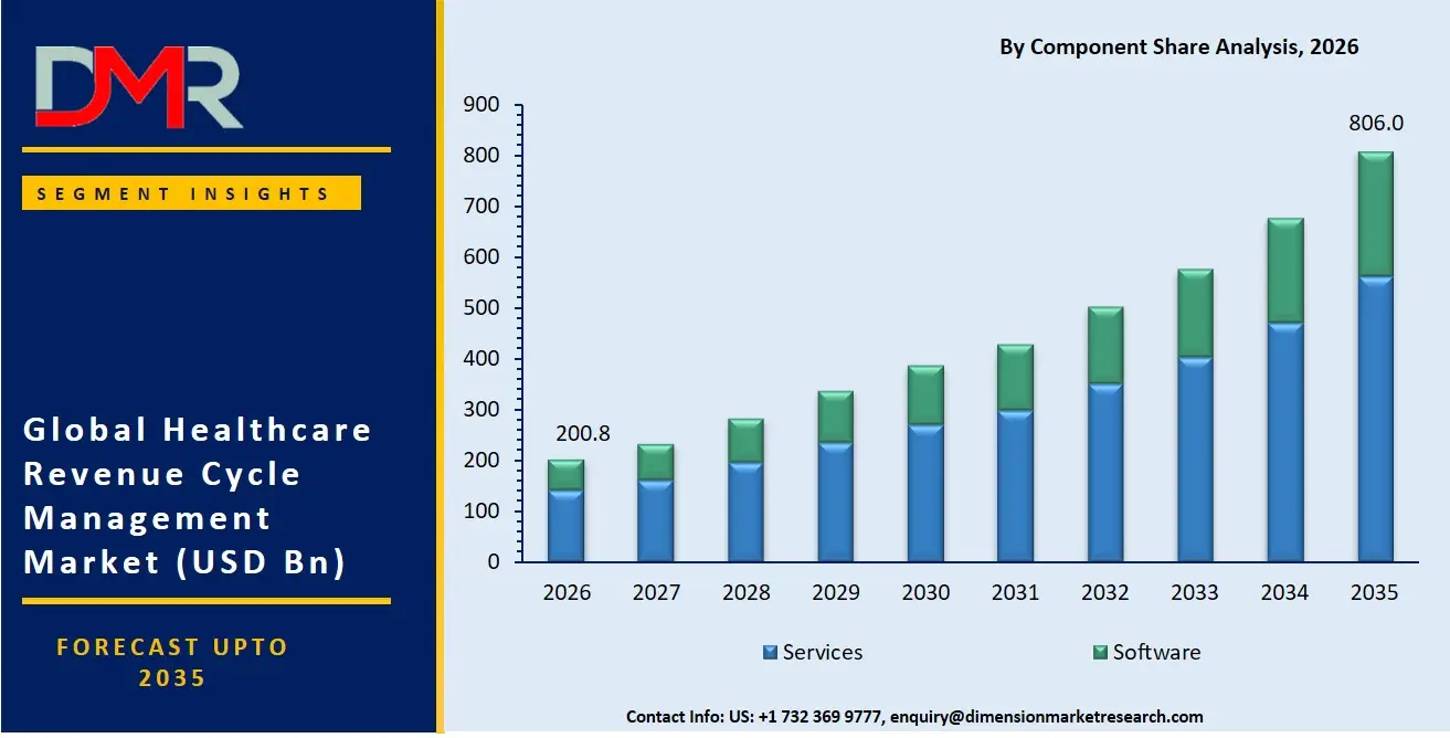 Healthcare Revenue Cycle Management Market By Component Share Analysis