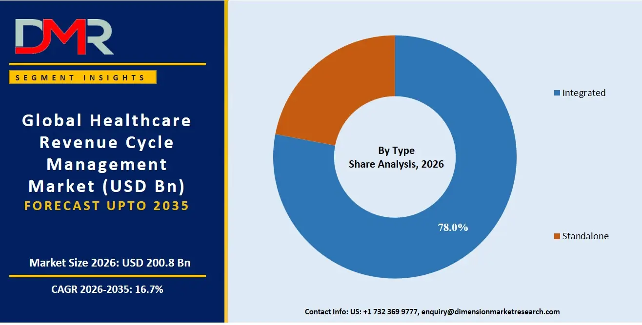 Healthcare Revenue Cycle Management Market By Type Share Analysis