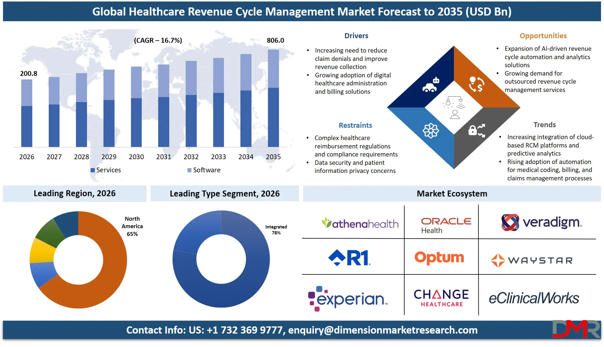 Healthcare Revenue Cycle Management Market Forecast to 2035