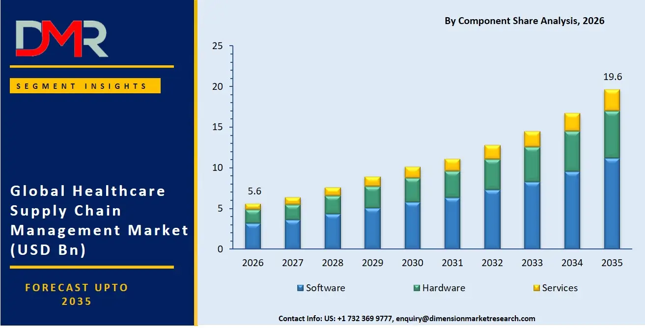 Healthcare Supply Chain Management Market By Component Share Analysis