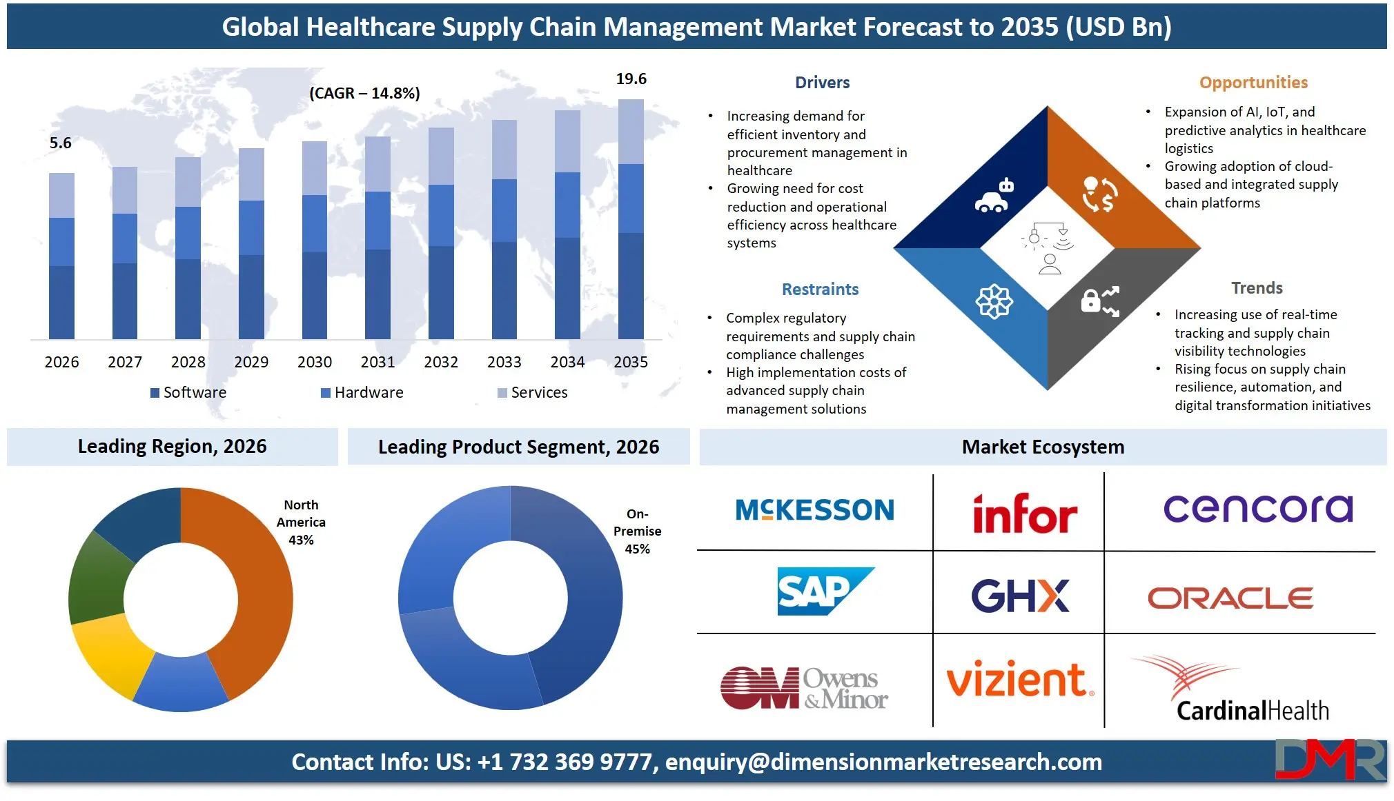 Healthcare Supply Chain Management Market Forecast to 2035